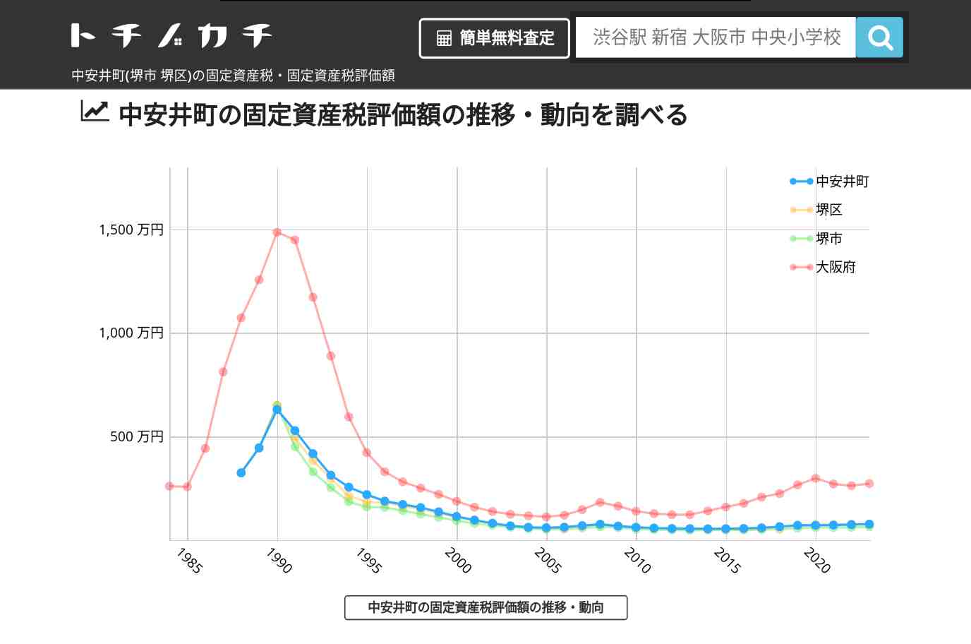 中安井町(堺区)の固定資産税・固定資産税評価額 | トチノカチ