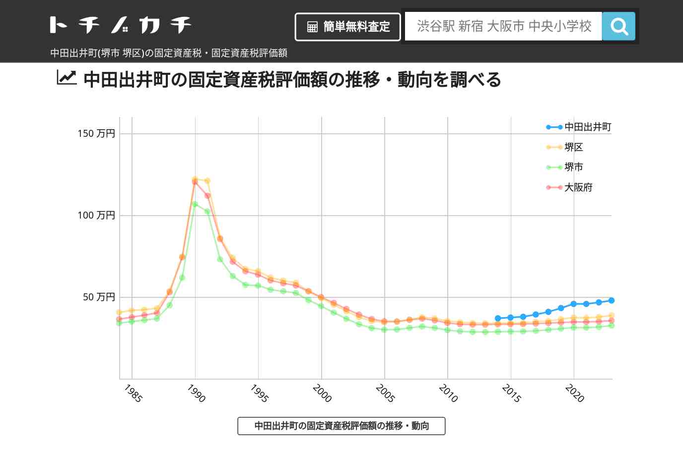 中田出井町(堺区)の固定資産税・固定資産税評価額 | トチノカチ