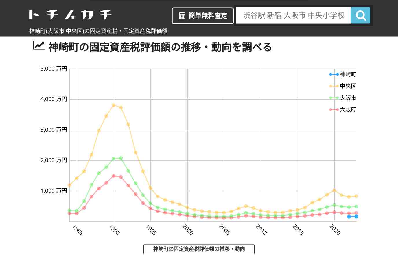 神崎町(中央区)の固定資産税・固定資産税評価額 | トチノカチ