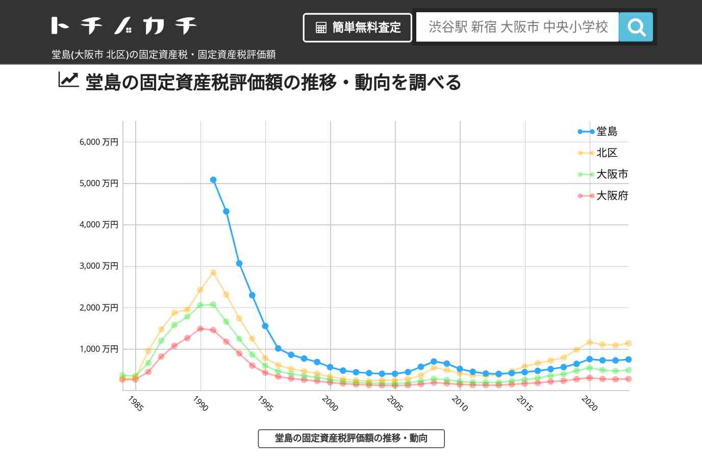 堂島(北区)の固定資産税・固定資産税評価額 | トチノカチ