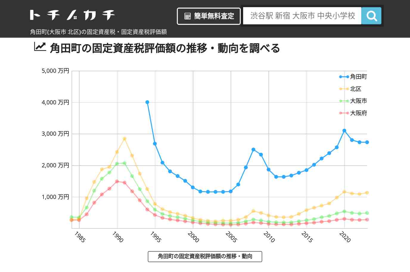 角田町(北区)の固定資産税・固定資産税評価額 | トチノカチ