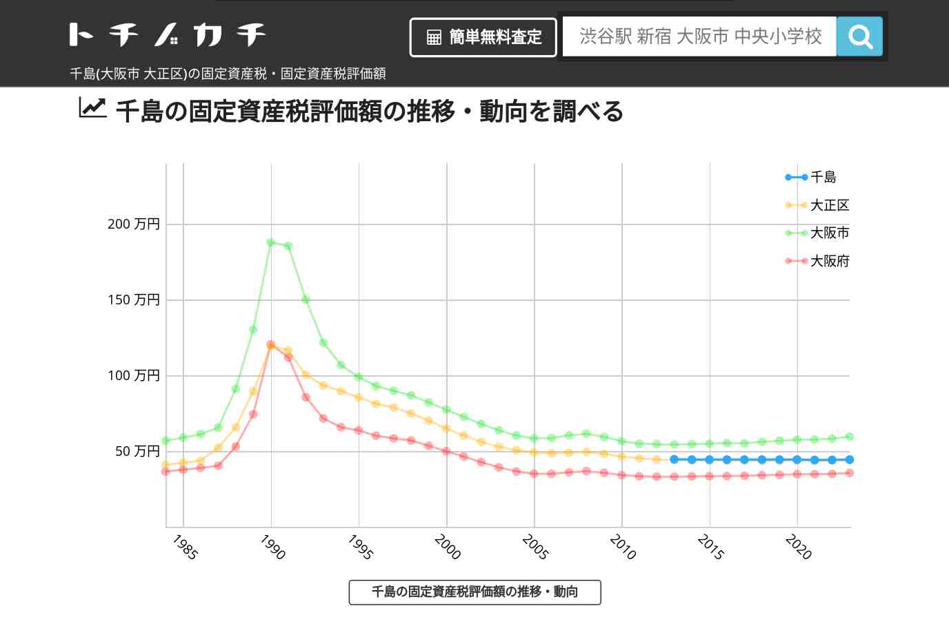 千島(大正区)の固定資産税・固定資産税評価額 | トチノカチ