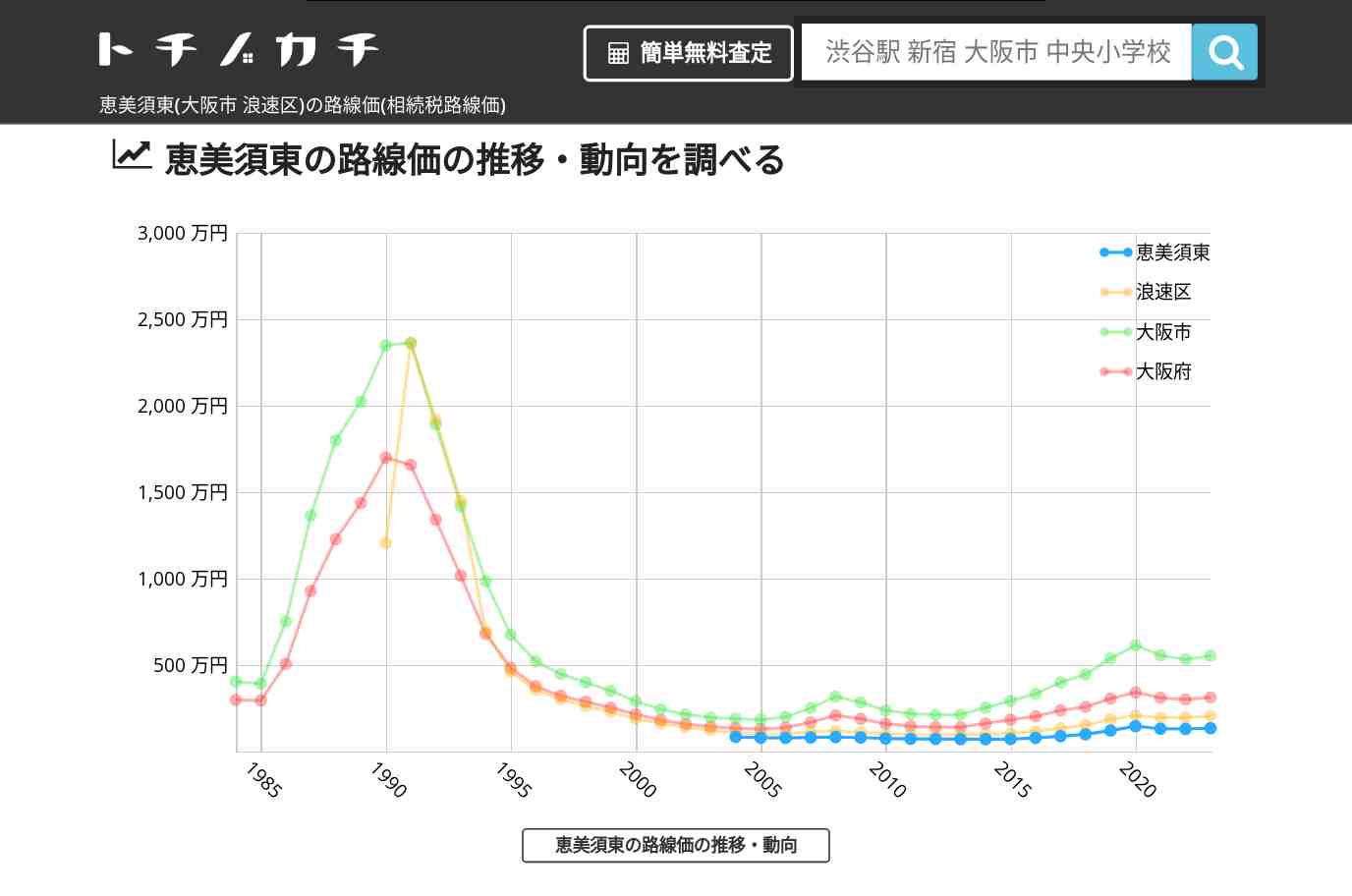 恵美須東(浪速区)の路線価(相続税路線価) | トチノカチ