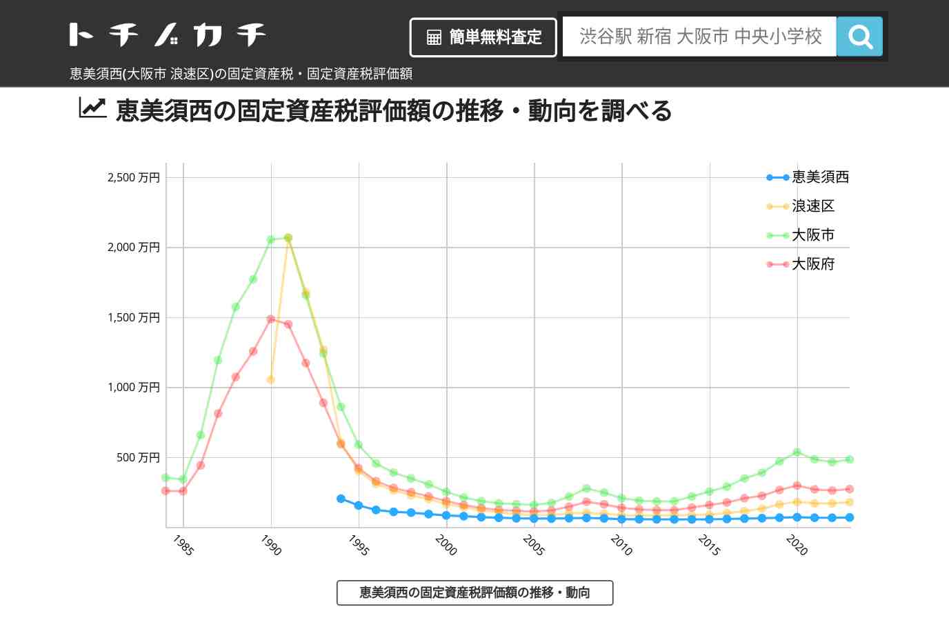 恵美須西(浪速区)の固定資産税・固定資産税評価額 | トチノカチ