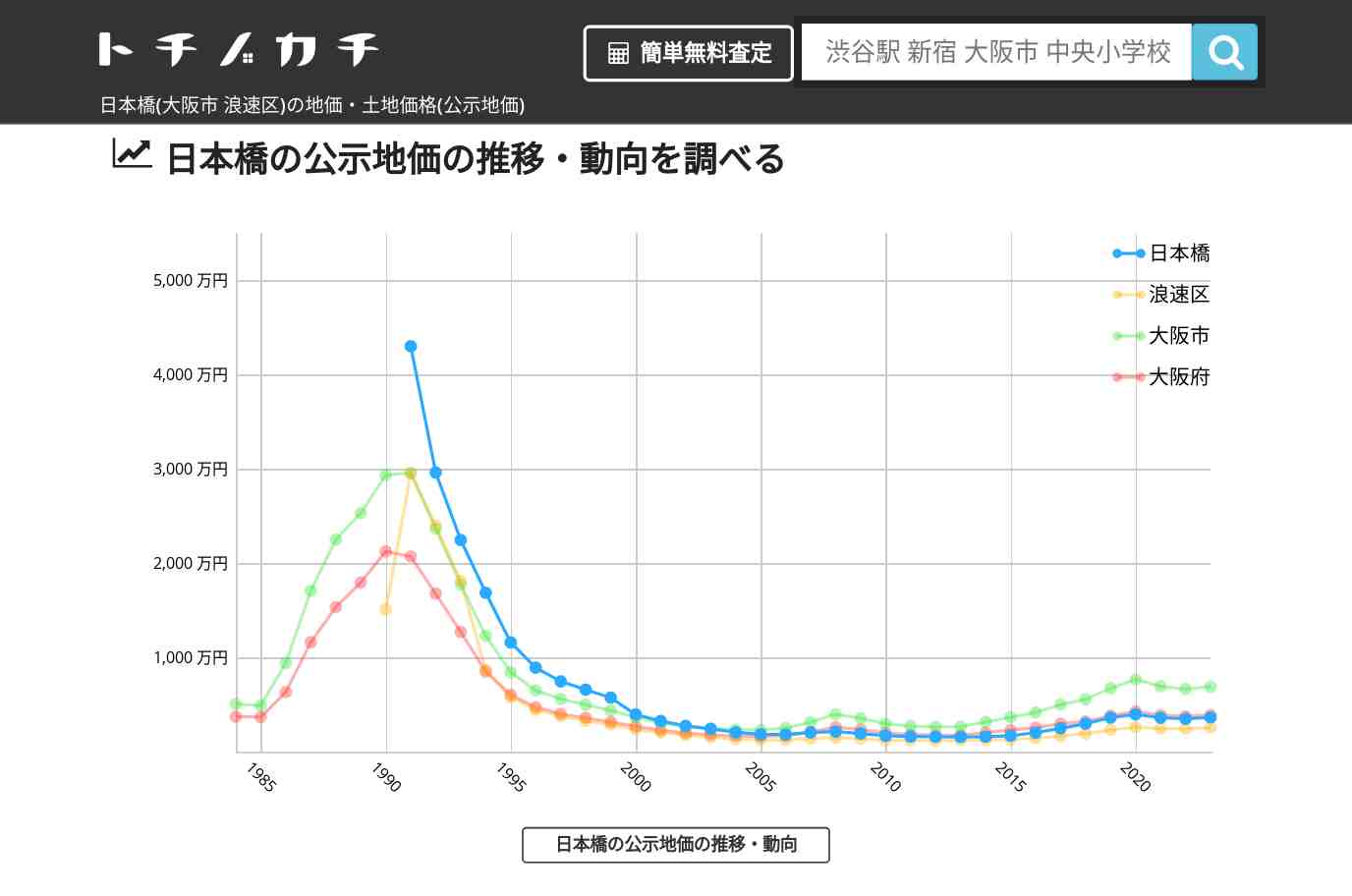 日本橋(浪速区)の地価・土地価格(公示地価) | トチノカチ