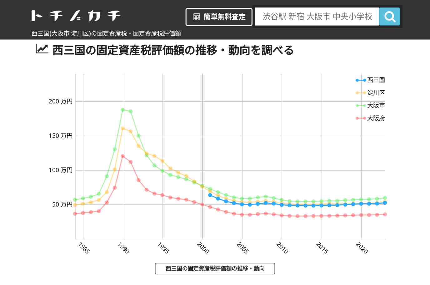 西三国(淀川区)の固定資産税・固定資産税評価額 | トチノカチ