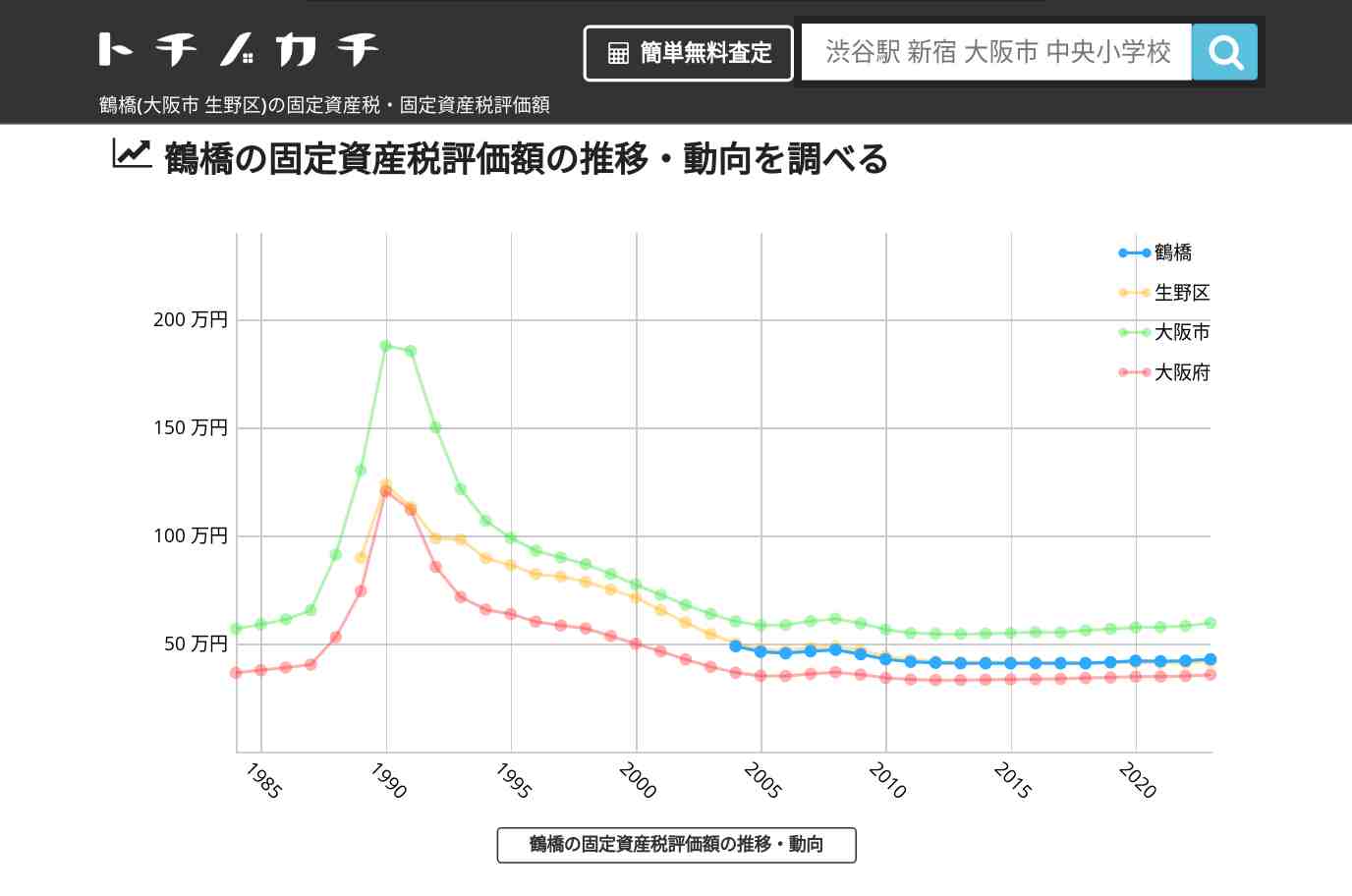 鶴橋(生野区)の固定資産税・固定資産税評価額 | トチノカチ
