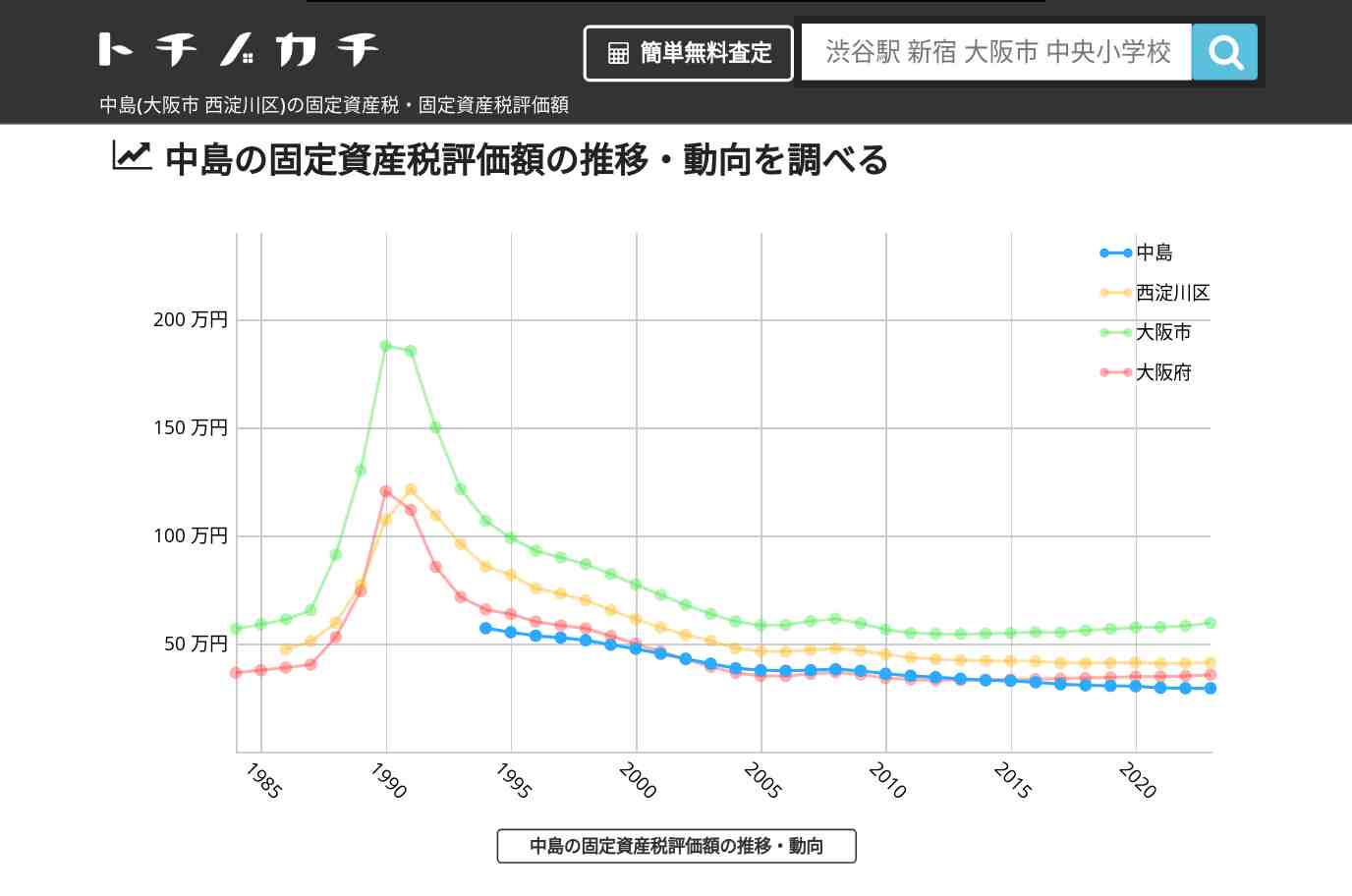 中島(西淀川区)の固定資産税・固定資産税評価額 | トチノカチ