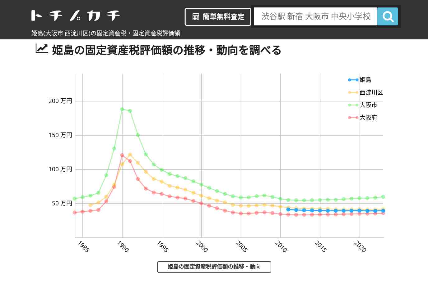 姫島(西淀川区)の固定資産税・固定資産税評価額 | トチノカチ