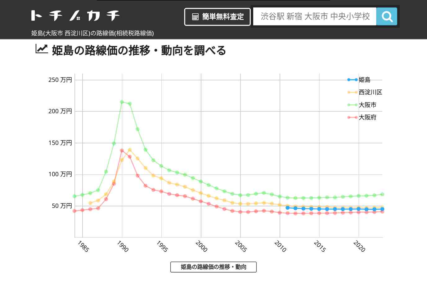 姫島(西淀川区)の路線価(相続税路線価) | トチノカチ