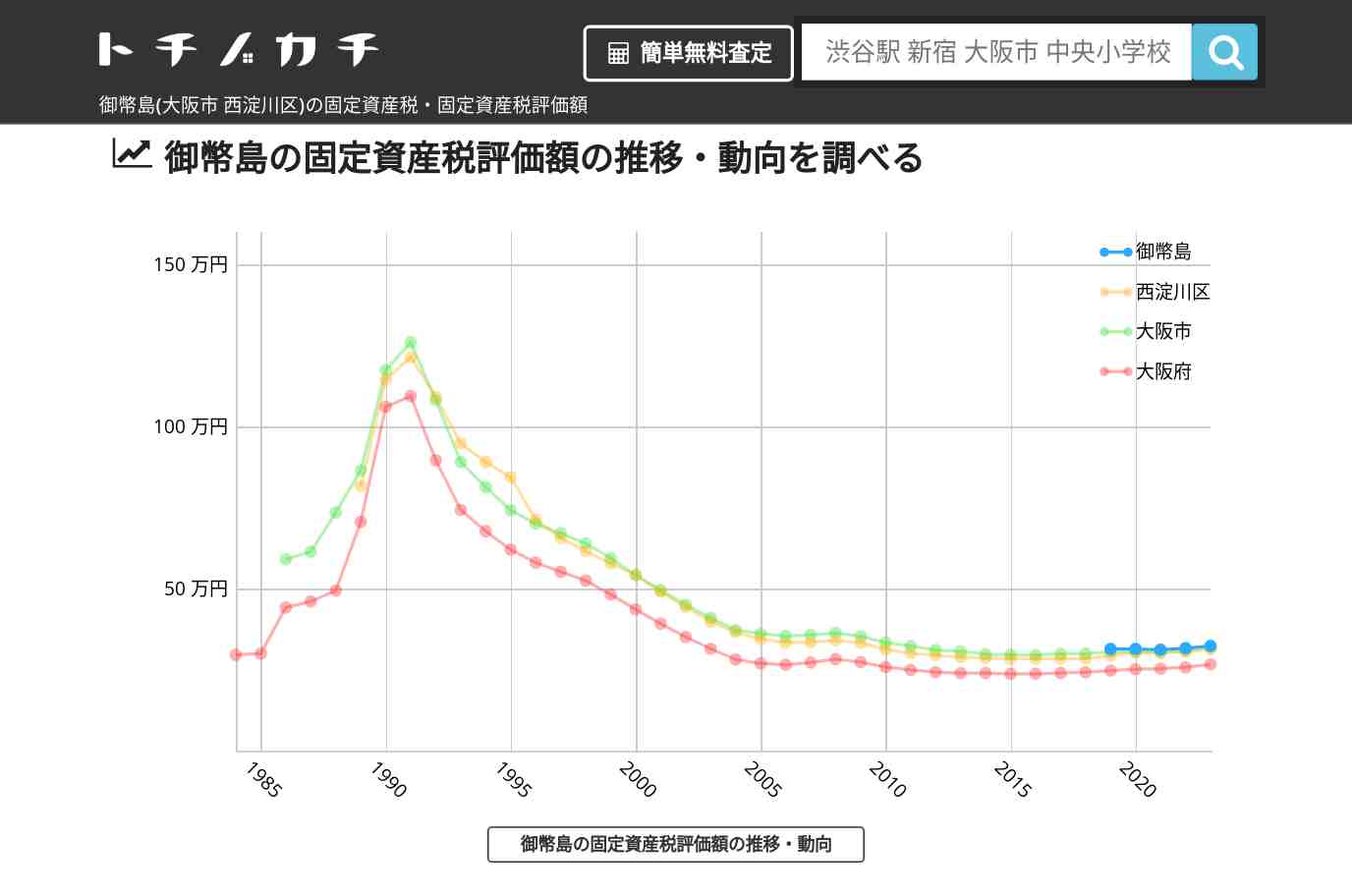 御幣島(西淀川区)の固定資産税・固定資産税評価額 | トチノカチ