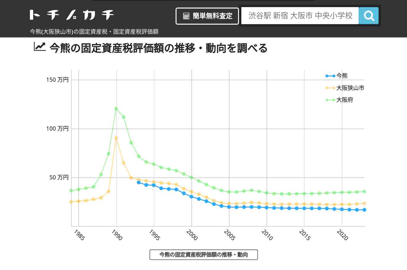 今熊(大阪狭山市)の固定資産税・固定資産税評価額 | トチノカチ