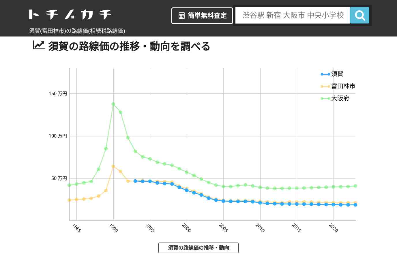須賀(富田林市)の路線価(相続税路線価) | トチノカチ