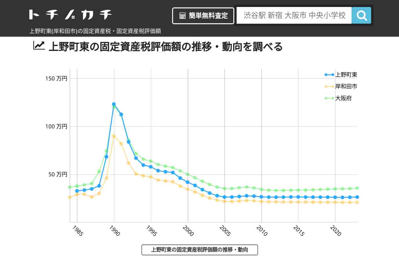 上野町東(岸和田市)の固定資産税・固定資産税評価額 | トチノカチ