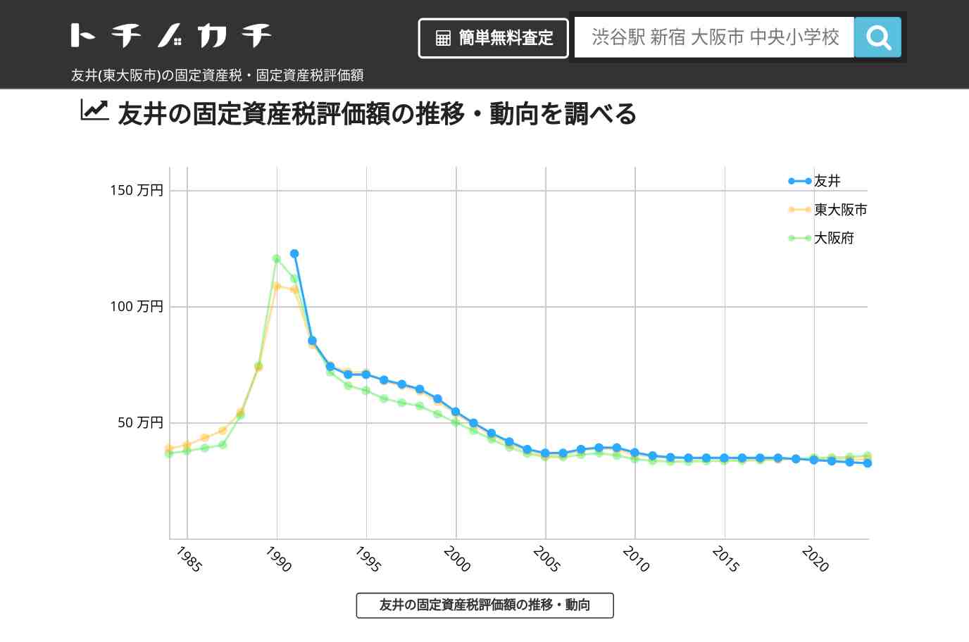 友井(東大阪市)の固定資産税・固定資産税評価額 | トチノカチ