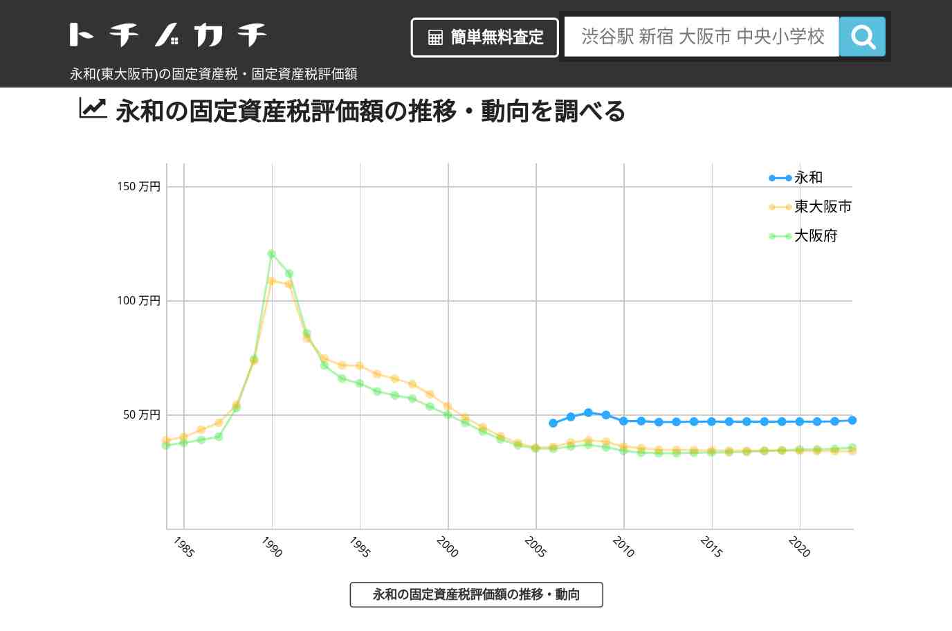 永和(東大阪市)の固定資産税・固定資産税評価額 | トチノカチ