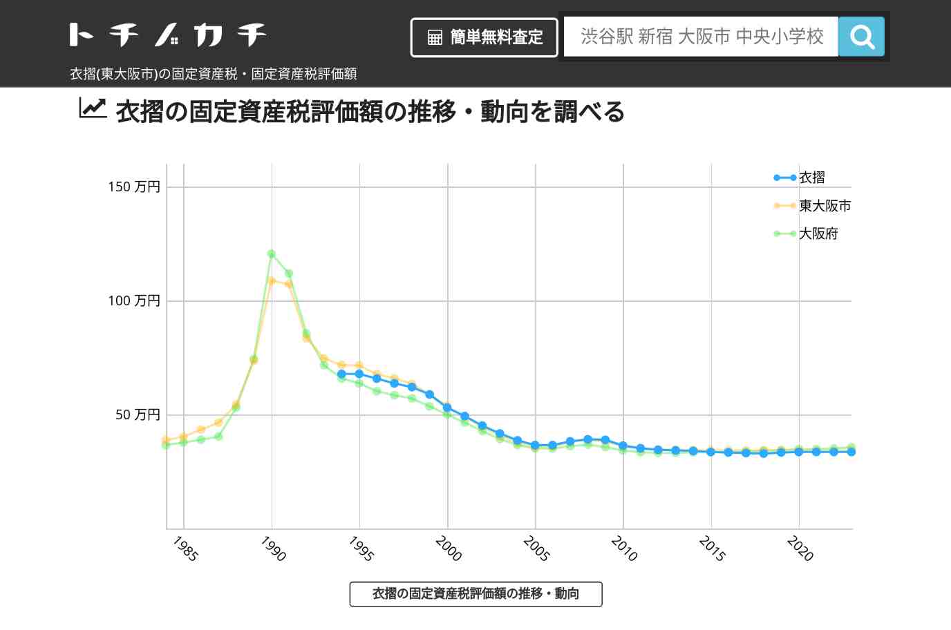 衣摺(東大阪市)の固定資産税・固定資産税評価額 | トチノカチ