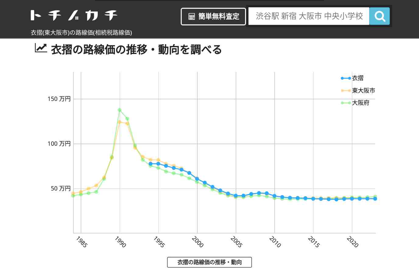 衣摺(東大阪市)の路線価(相続税路線価) | トチノカチ