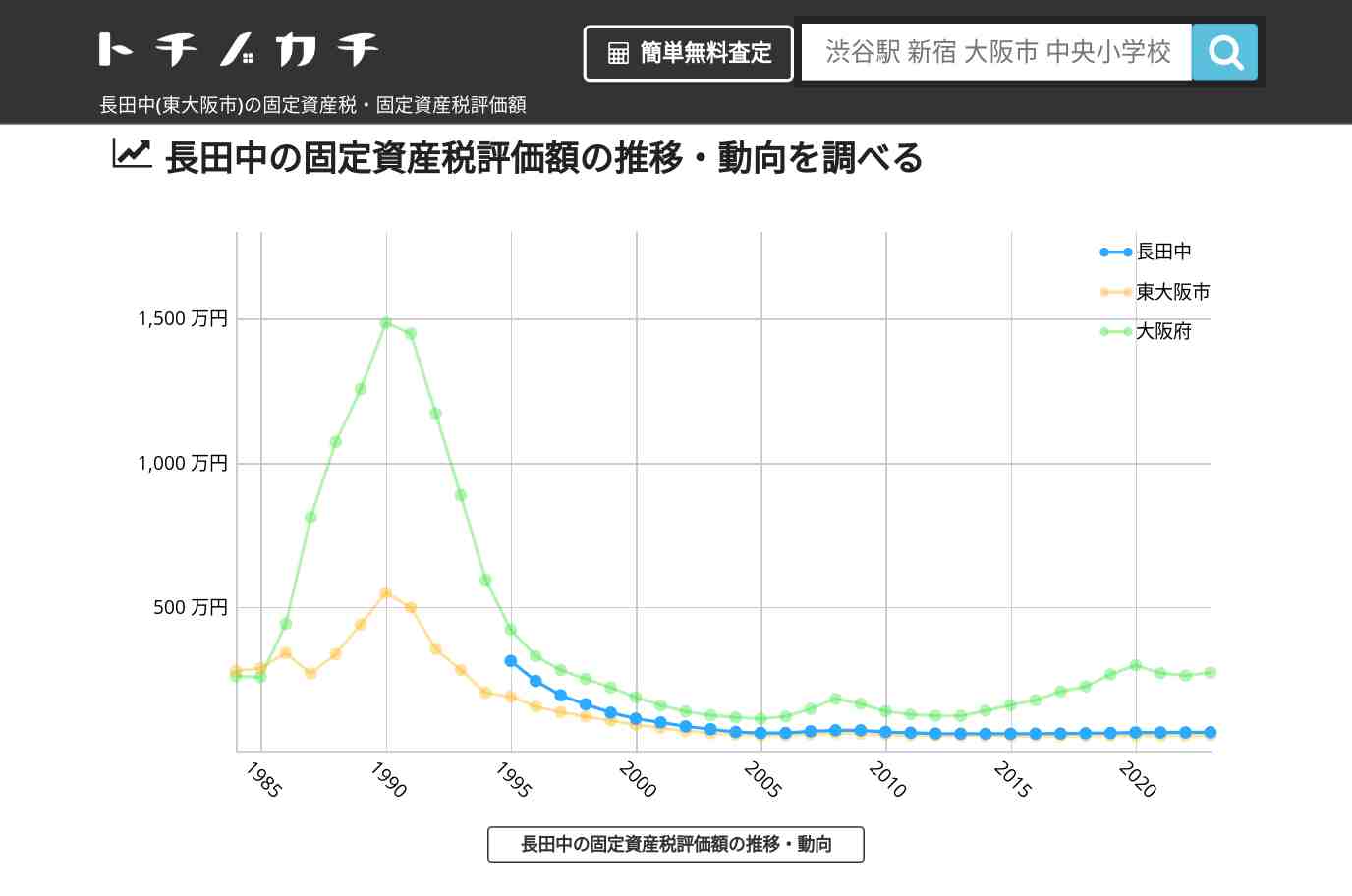 長田中(東大阪市)の固定資産税・固定資産税評価額 | トチノカチ