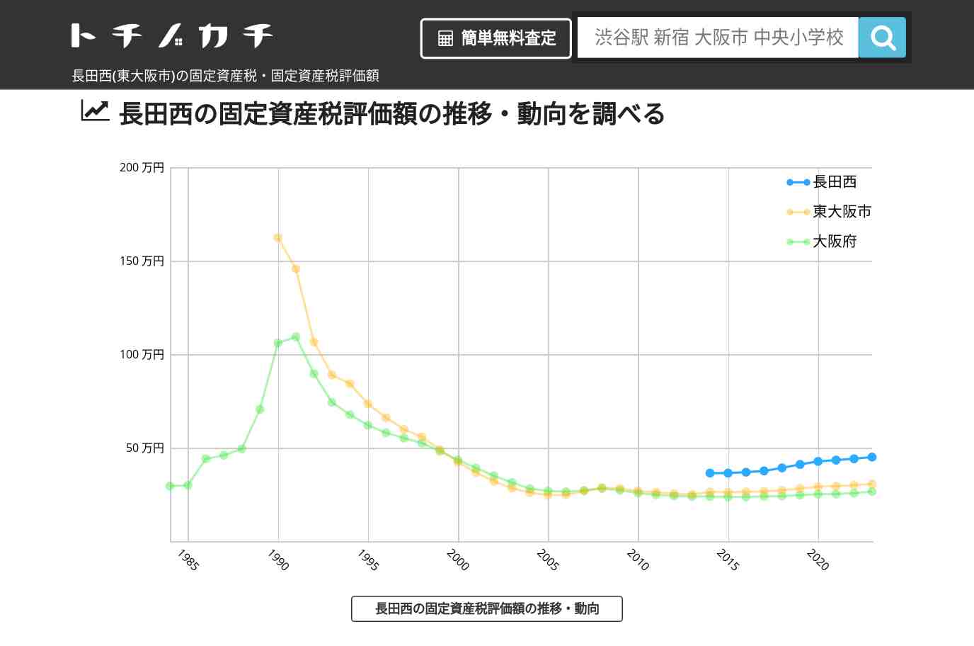 長田西(東大阪市)の固定資産税・固定資産税評価額 | トチノカチ