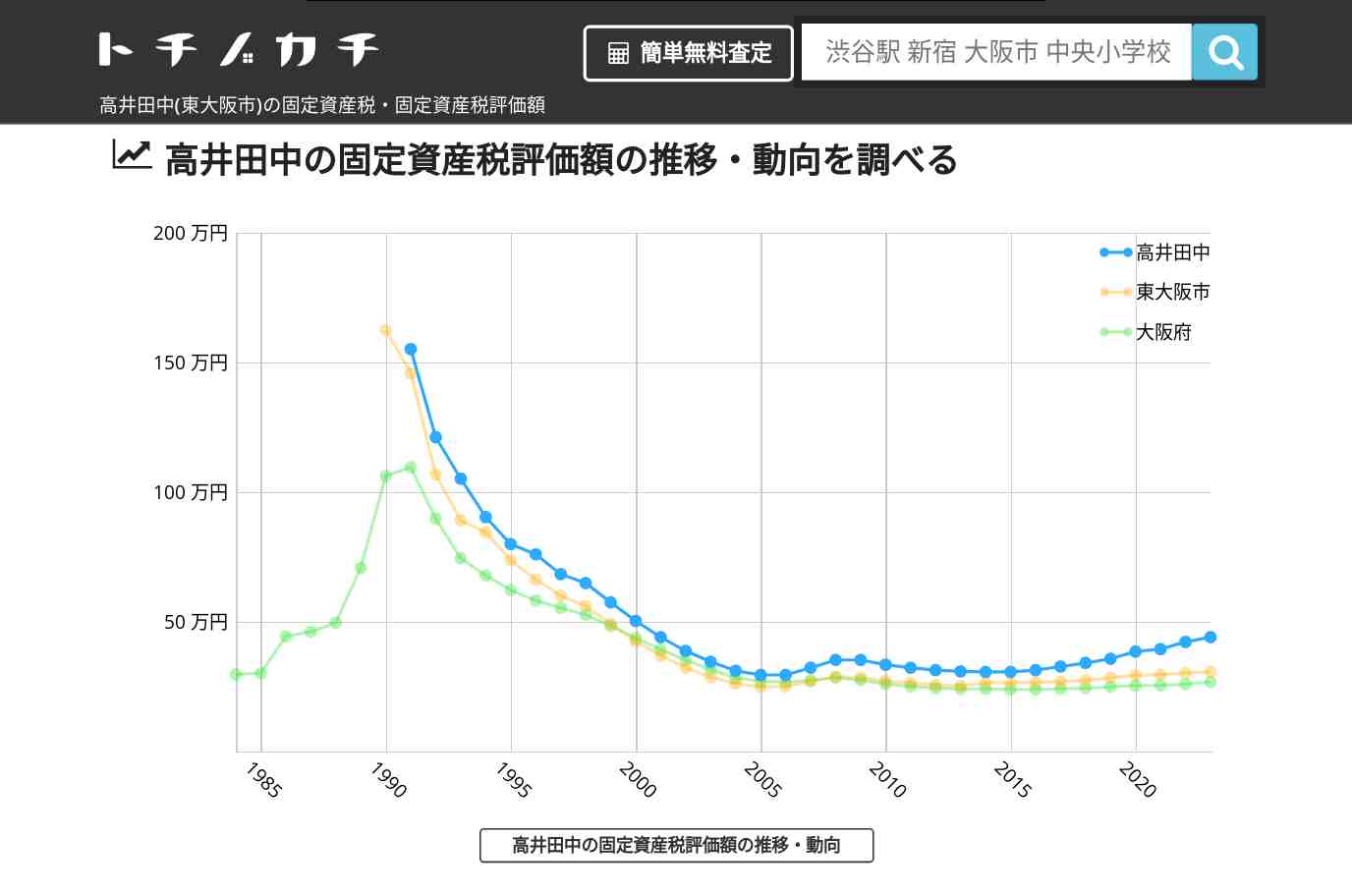 高井田中(東大阪市)の固定資産税・固定資産税評価額 | トチノカチ