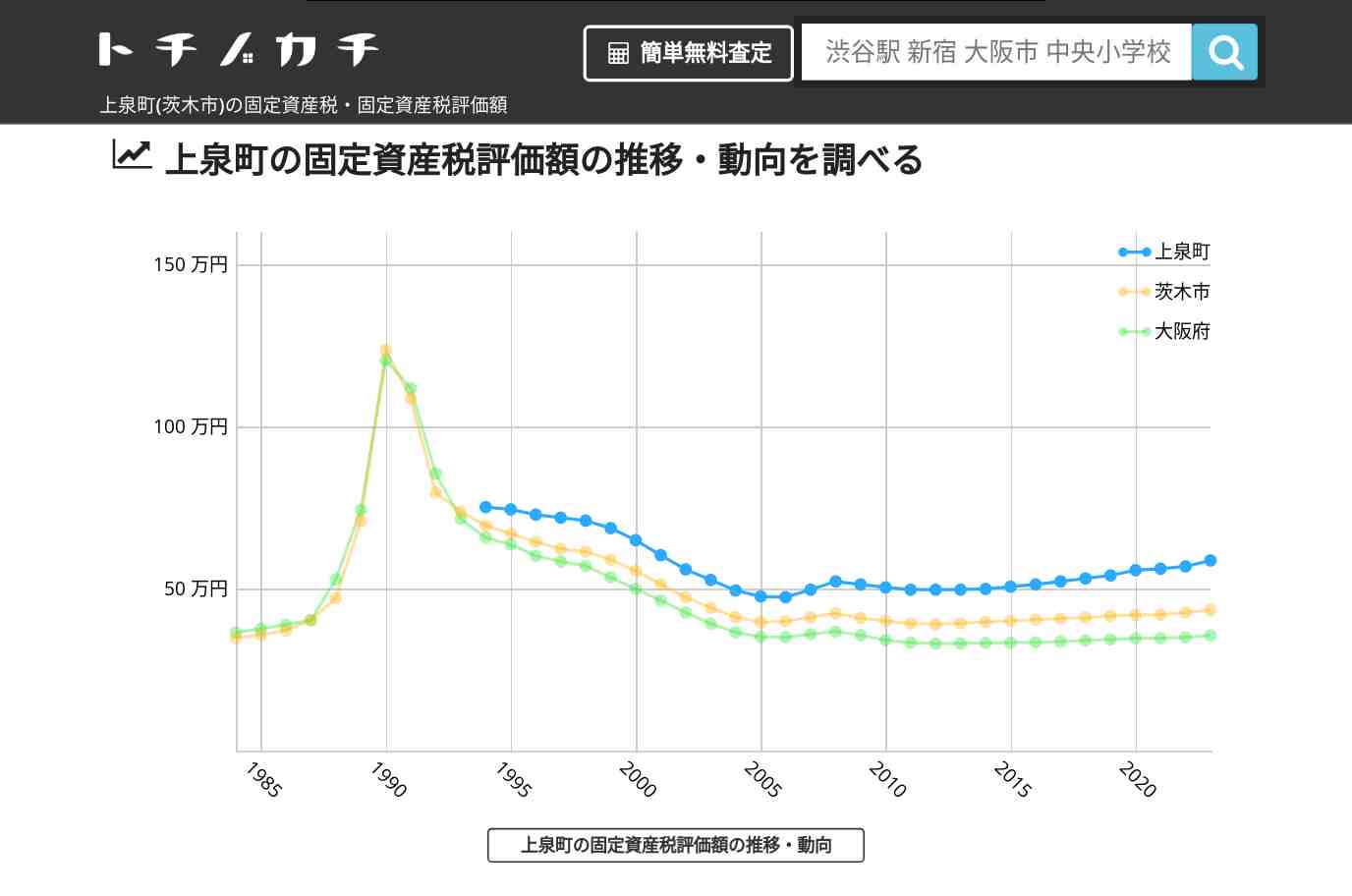 上泉町(茨木市)の固定資産税・固定資産税評価額 | トチノカチ