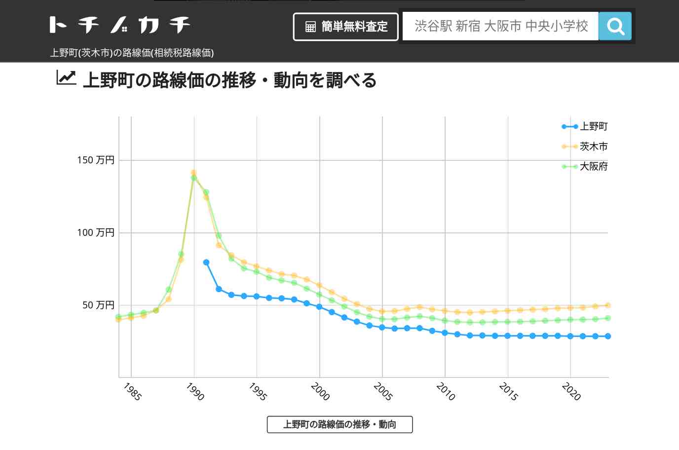 上野町(茨木市)の路線価(相続税路線価) | トチノカチ