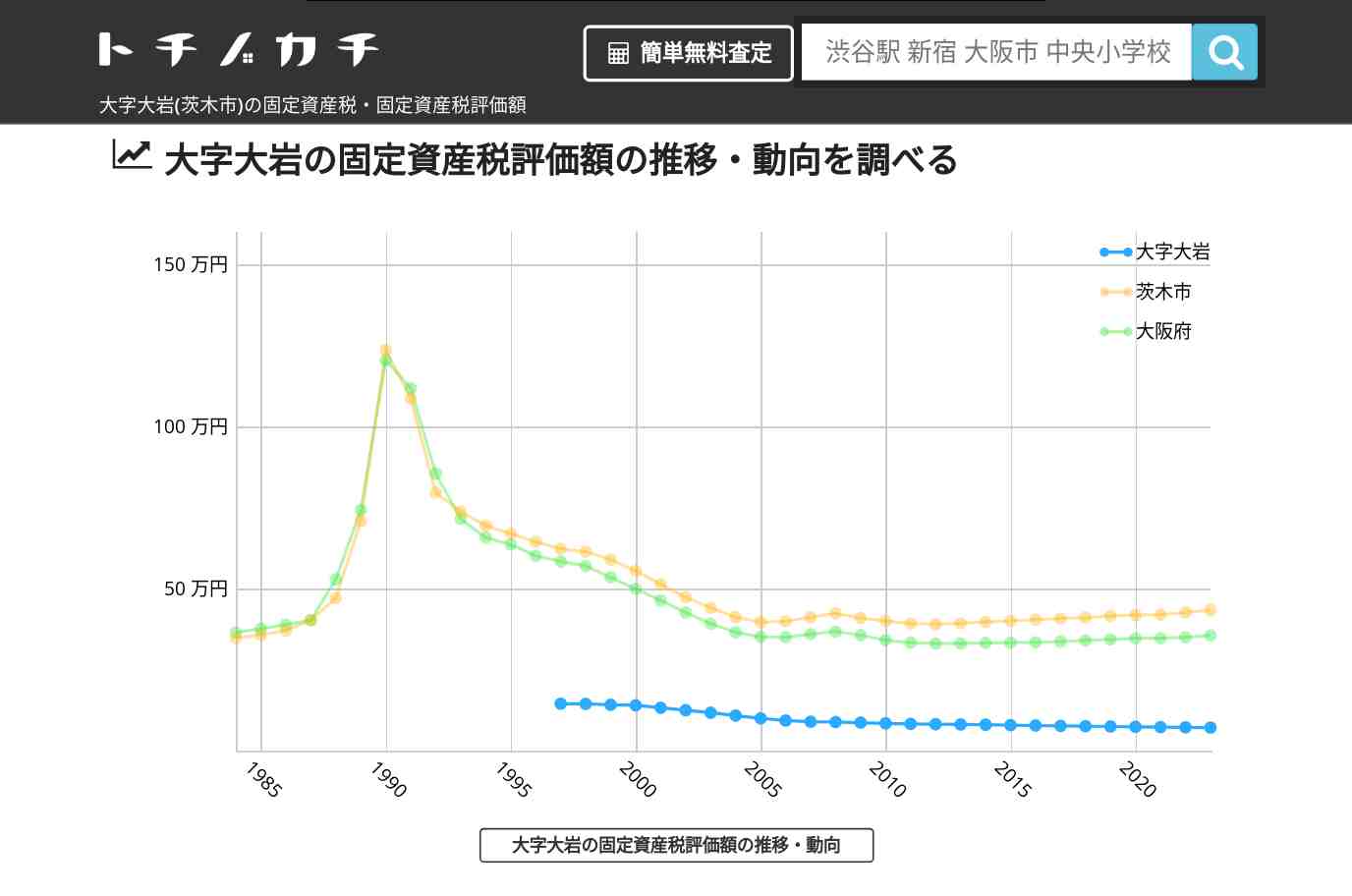 大字大岩(茨木市)の固定資産税・固定資産税評価額 | トチノカチ