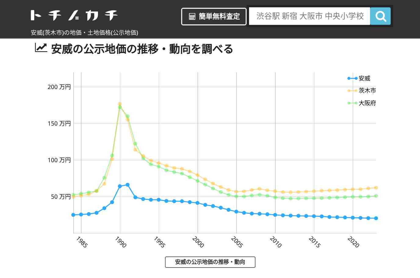 安威(茨木市)の地価・土地価格(公示地価) | トチノカチ