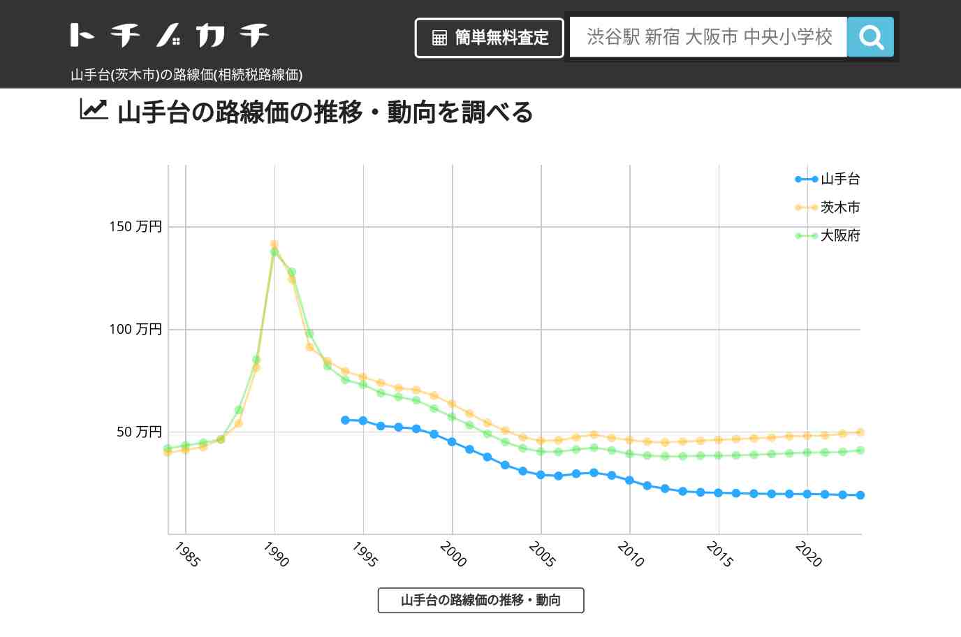 山手台(茨木市)の路線価(相続税路線価) | トチノカチ