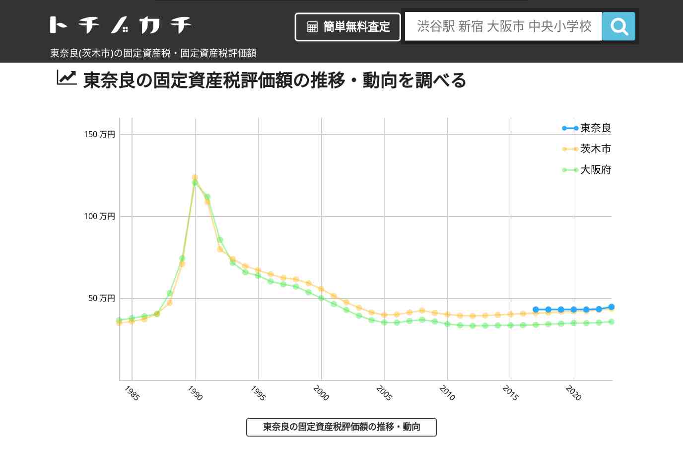 東奈良(茨木市)の固定資産税・固定資産税評価額 | トチノカチ