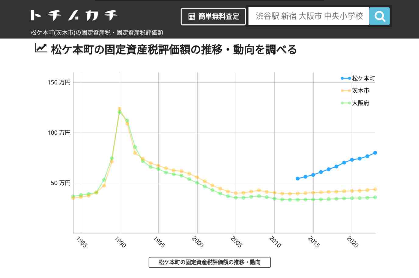 松ケ本町(茨木市)の固定資産税・固定資産税評価額 | トチノカチ