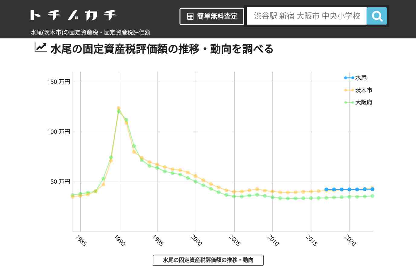 水尾(茨木市)の固定資産税・固定資産税評価額 | トチノカチ