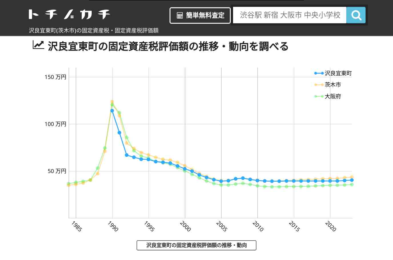 沢良宜東町(茨木市)の固定資産税・固定資産税評価額 | トチノカチ