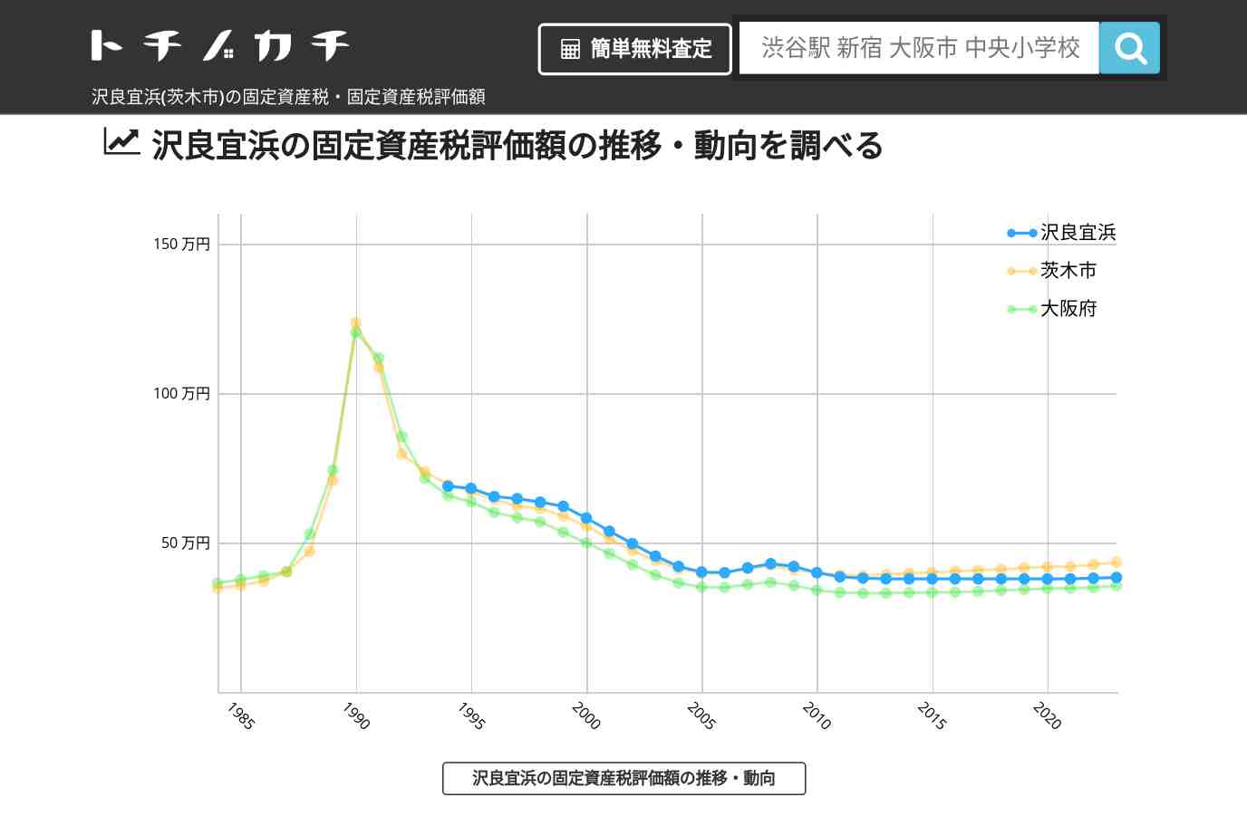 沢良宜浜(茨木市)の固定資産税・固定資産税評価額 | トチノカチ