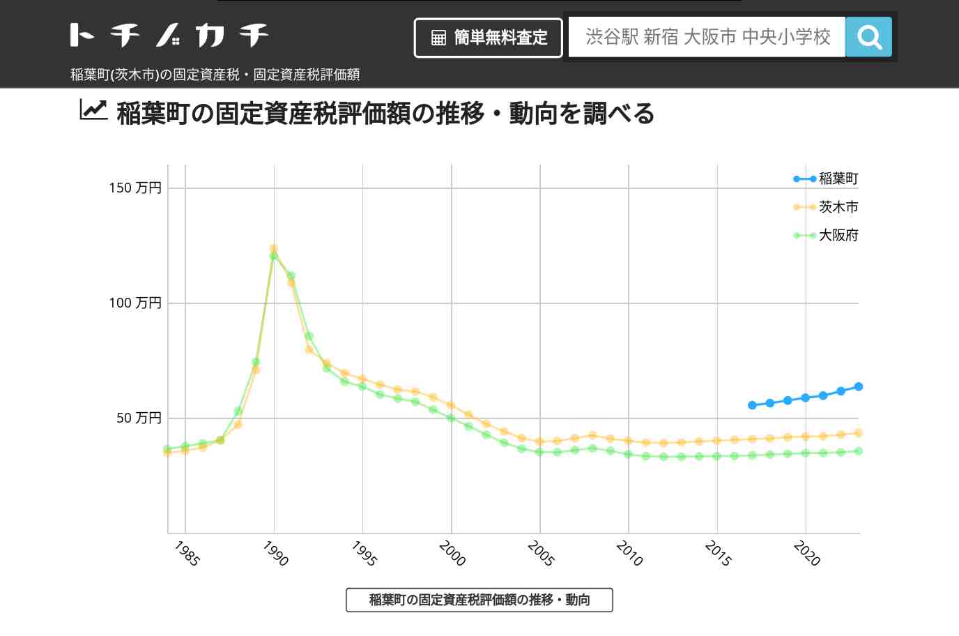 稲葉町(茨木市)の固定資産税・固定資産税評価額 | トチノカチ