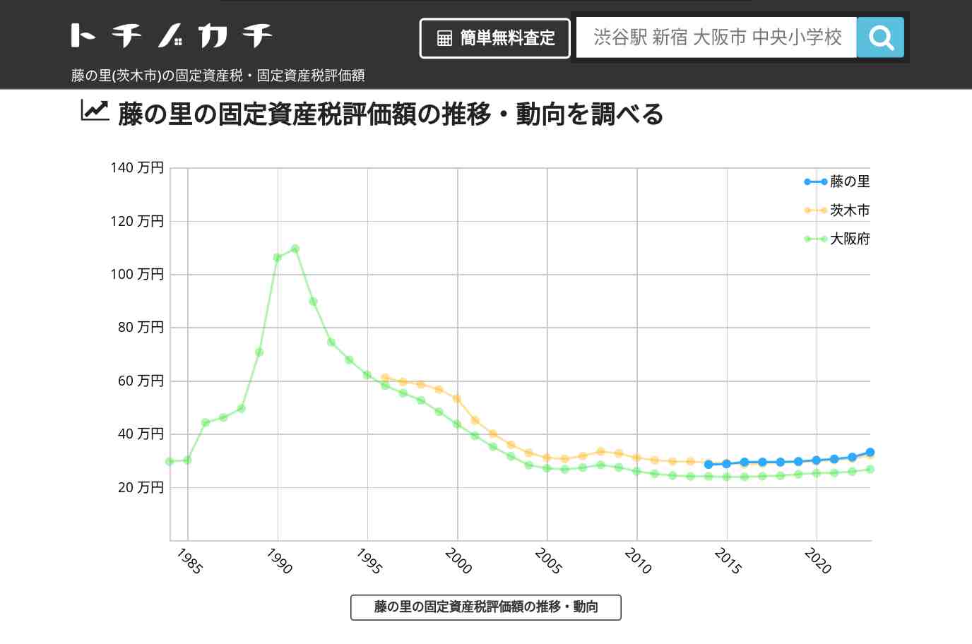 藤の里(茨木市)の固定資産税・固定資産税評価額 | トチノカチ