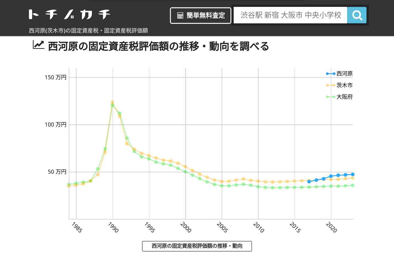 西河原(茨木市)の固定資産税・固定資産税評価額 | トチノカチ