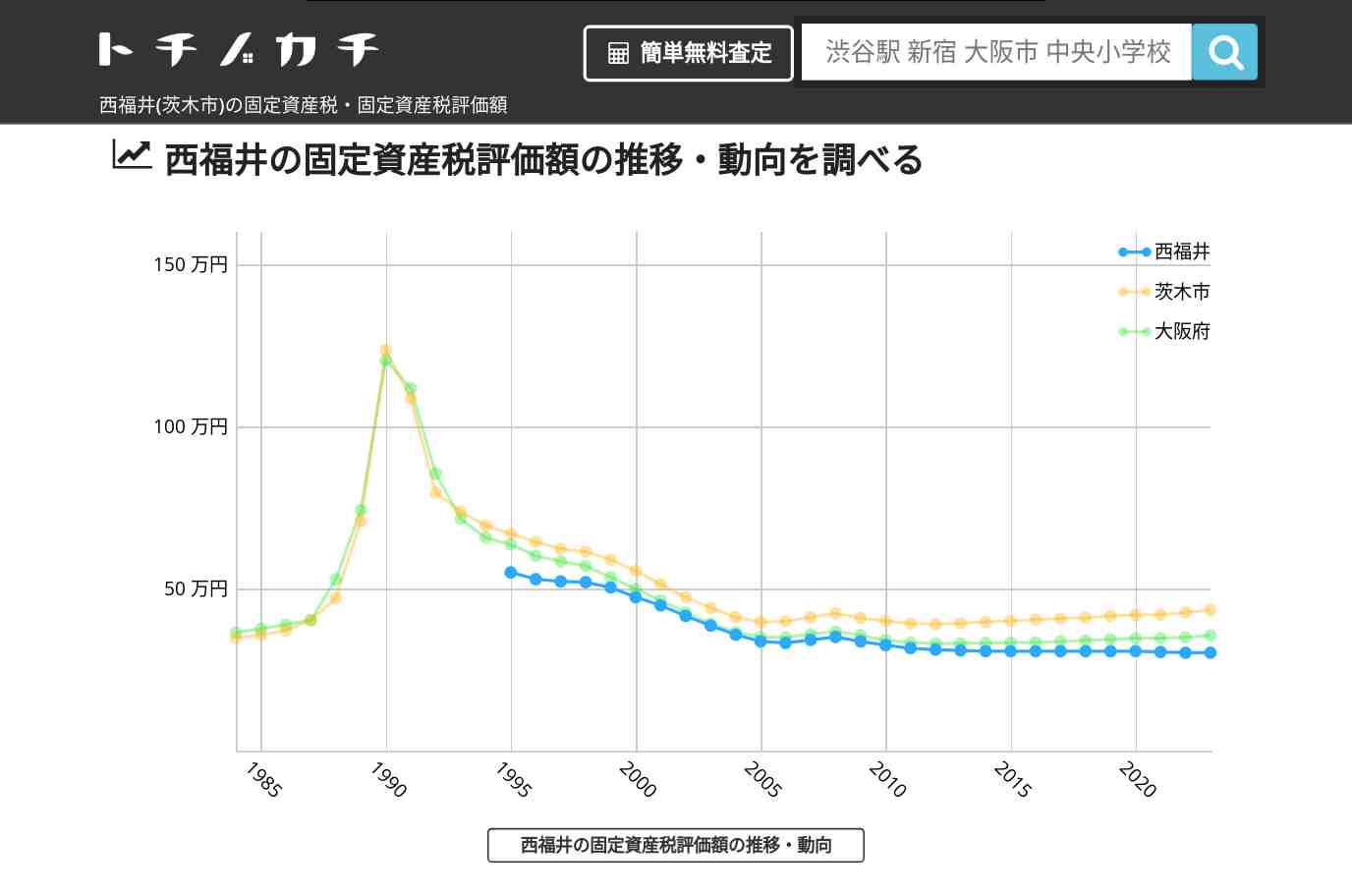 西福井(茨木市)の固定資産税・固定資産税評価額 | トチノカチ