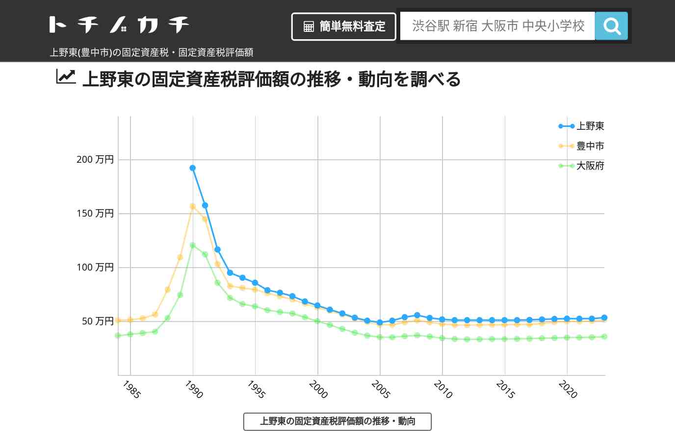 上野東(豊中市)の固定資産税・固定資産税評価額 | トチノカチ