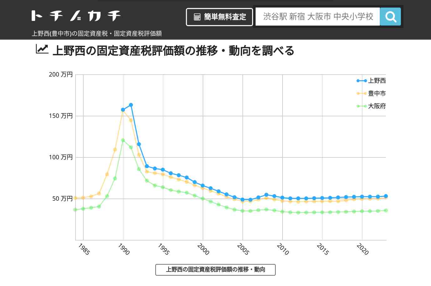上野西(豊中市)の固定資産税・固定資産税評価額 | トチノカチ