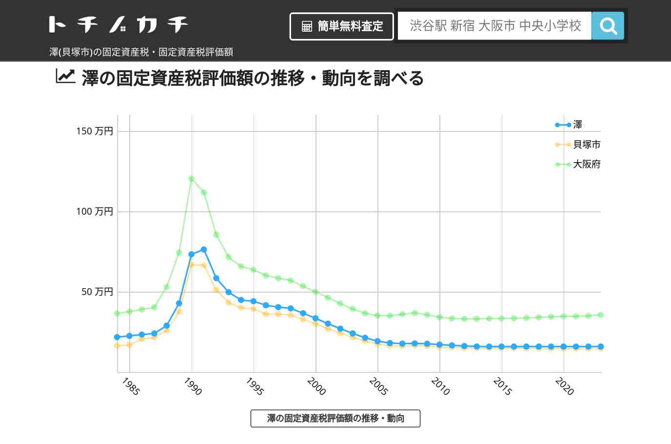 澤(貝塚市)の固定資産税・固定資産税評価額 | トチノカチ