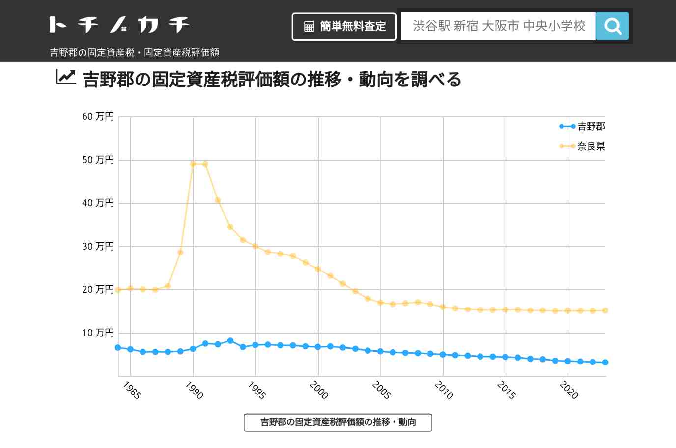 吉野郡(奈良県)の固定資産税・固定資産税評価額 | トチノカチ