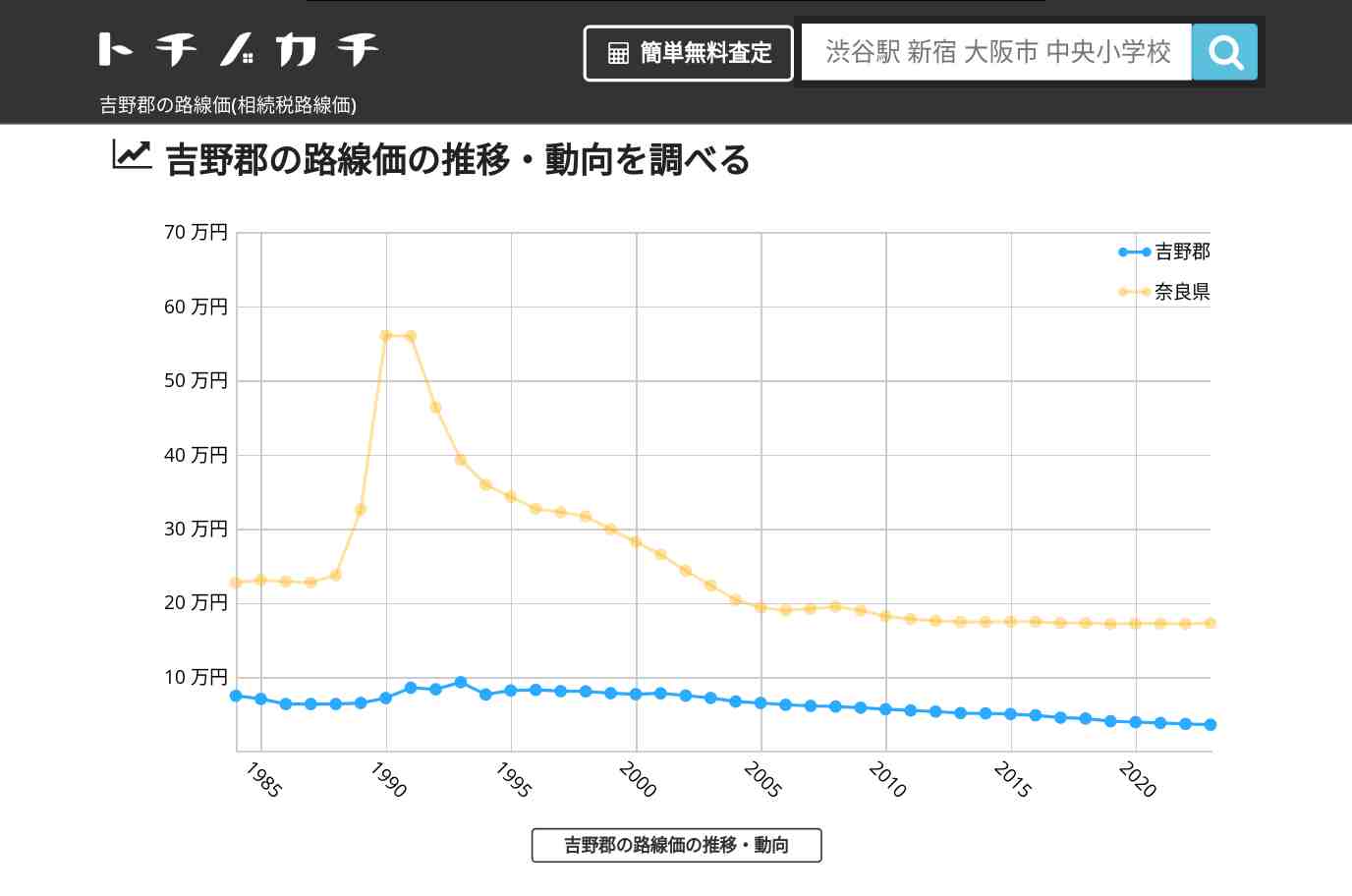 吉野郡(奈良県)の路線価(相続税路線価) | トチノカチ