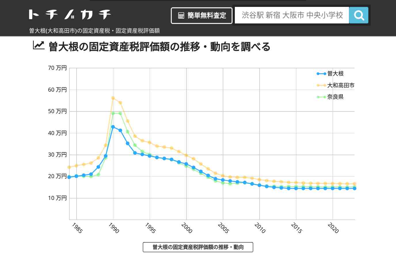 曽大根(大和高田市)の固定資産税・固定資産税評価額 | トチノカチ