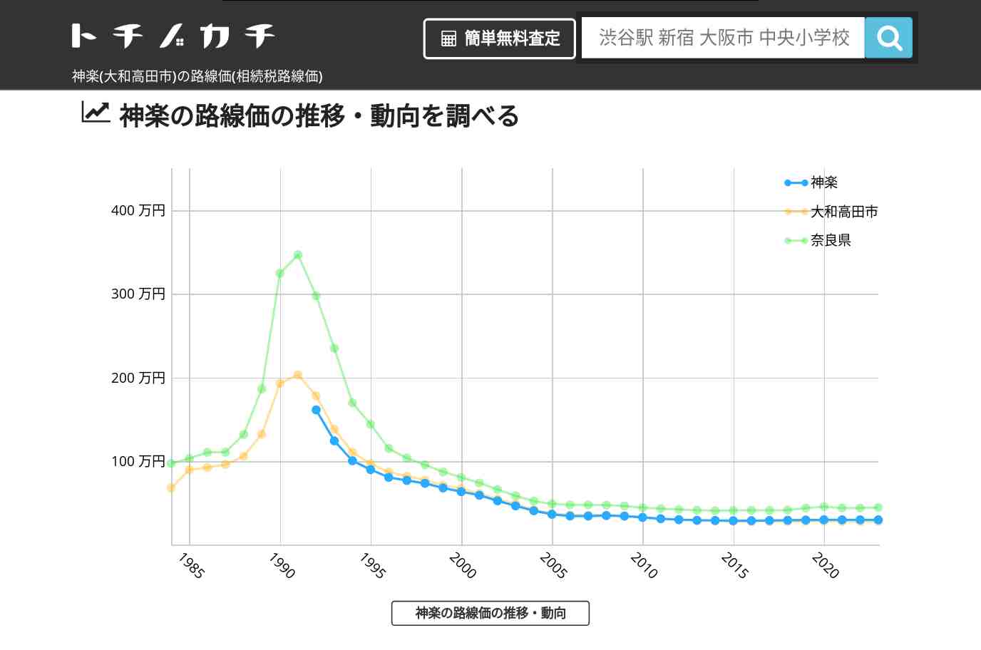 神楽(大和高田市)の路線価(相続税路線価) | トチノカチ