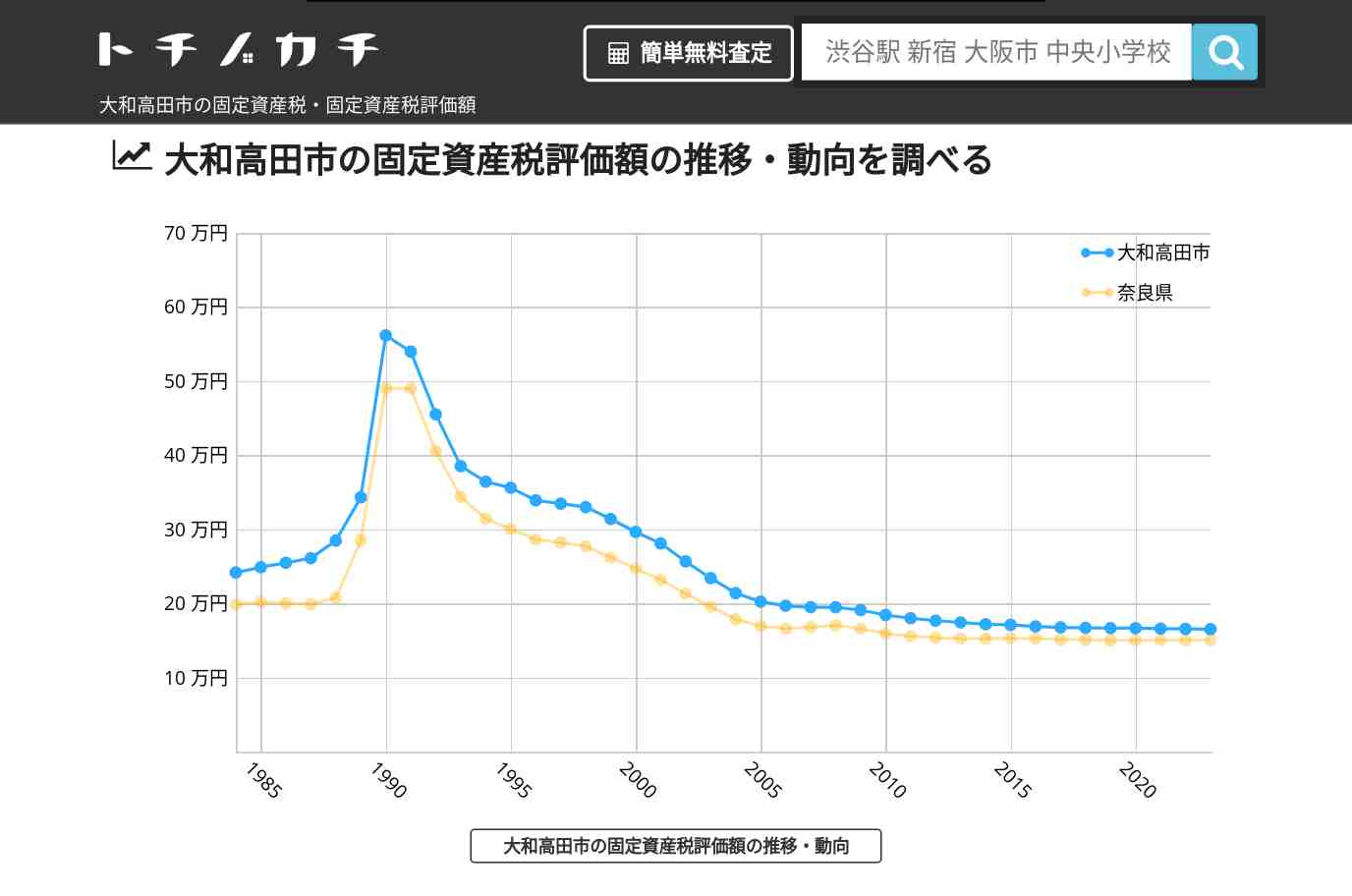 片塩中学校(奈良県 大和高田市)周辺の固定資産税・固定資産税評価額 | トチノカチ