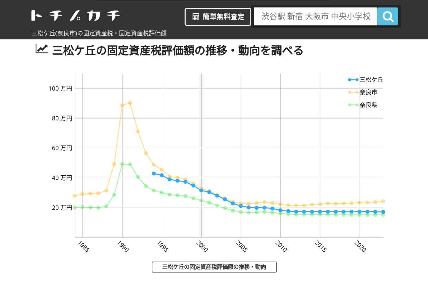 三松ケ丘(奈良市)の固定資産税・固定資産税評価額 | トチノカチ
