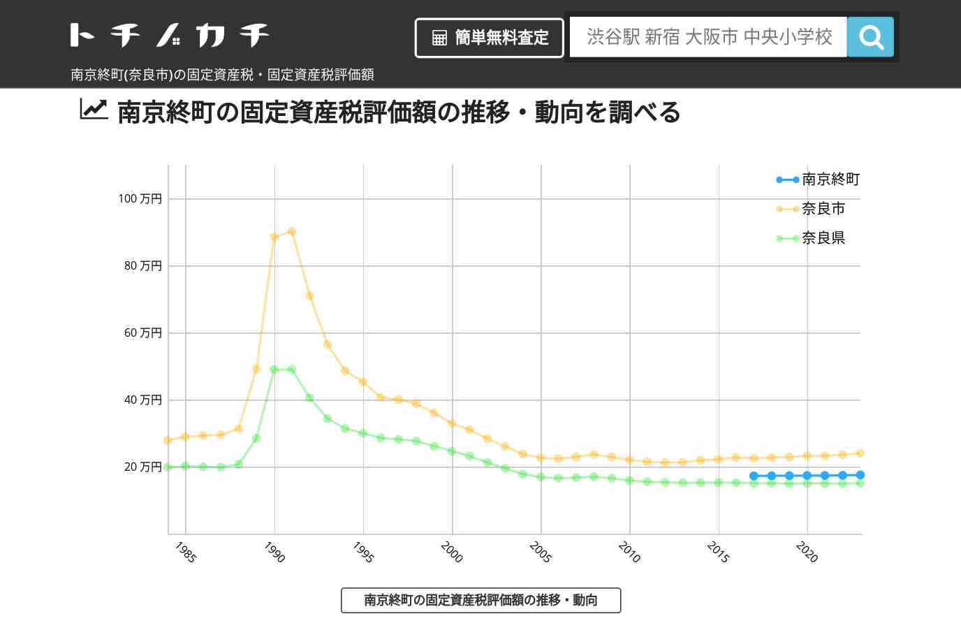 南京終町(奈良市)の固定資産税・固定資産税評価額 | トチノカチ