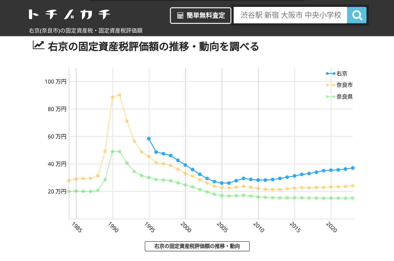 右京(奈良市)の固定資産税・固定資産税評価額 | トチノカチ